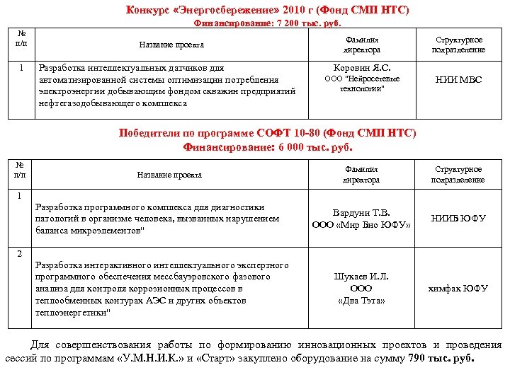 Конкурс «Энергосбережение» 2010 г (Фонд СМП НТС) Финансирование: 7 200 тыс. руб. № п/п