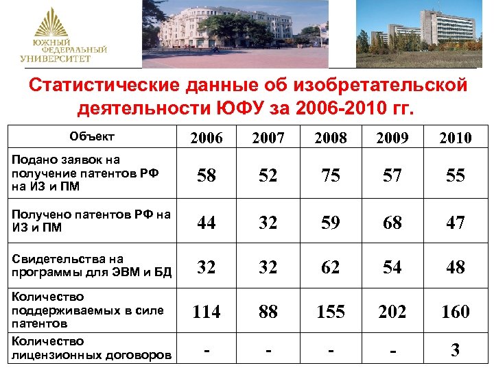  Статистические данные об изобретательской деятельности ЮФУ за 2006 -2010 гг. 2006 2007 2008