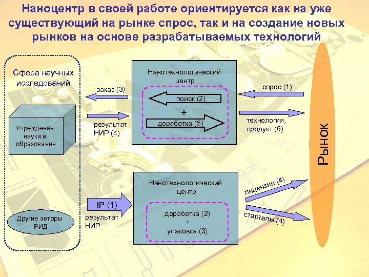 Наноцентр в своей работе ориентируется как на уже существующий на рынке спрос, так и