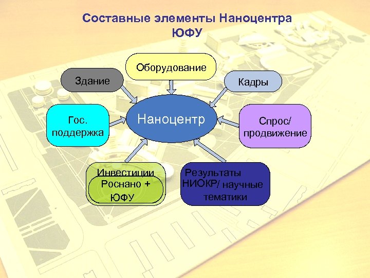 Составные элементы Наноцентра ЮФУ Оборудование Здание Гос. поддержка Кадры Наноцентр Инвестиции Роснано + ЮФУ