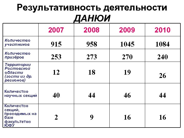 Результативность деятельности ДАНЮИ 2007 2008 2009 2010 Количество участников 915 958 1045 1084 Количество