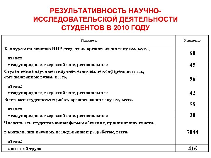 РЕЗУЛЬТАТИВНОСТЬ НАУЧНОИССЛЕДОВАТЕЛЬСКОЙ ДЕЯТЕЛЬНОСТИ СТУДЕНТОВ В 2010 ГОДУ Показатель Конкурсы на лучшую НИР студентов, организованные