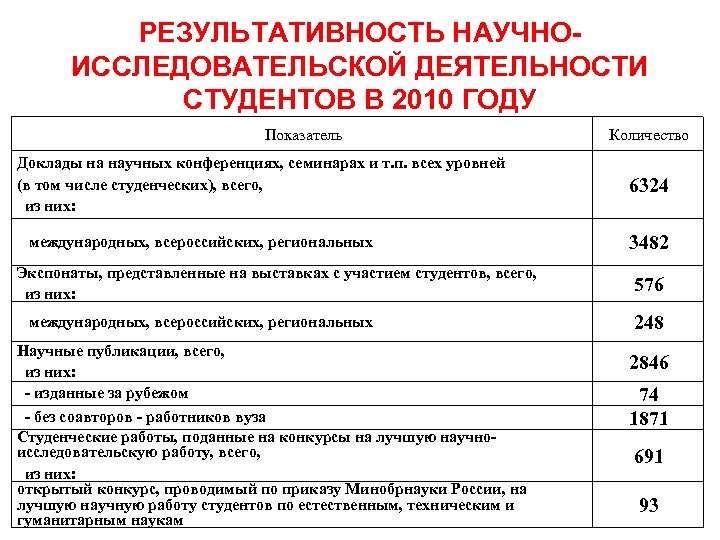 РЕЗУЛЬТАТИВНОСТЬ НАУЧНОИССЛЕДОВАТЕЛЬСКОЙ ДЕЯТЕЛЬНОСТИ СТУДЕНТОВ В 2010 ГОДУ Показатель Количество Доклады на научных конференциях, семинарах