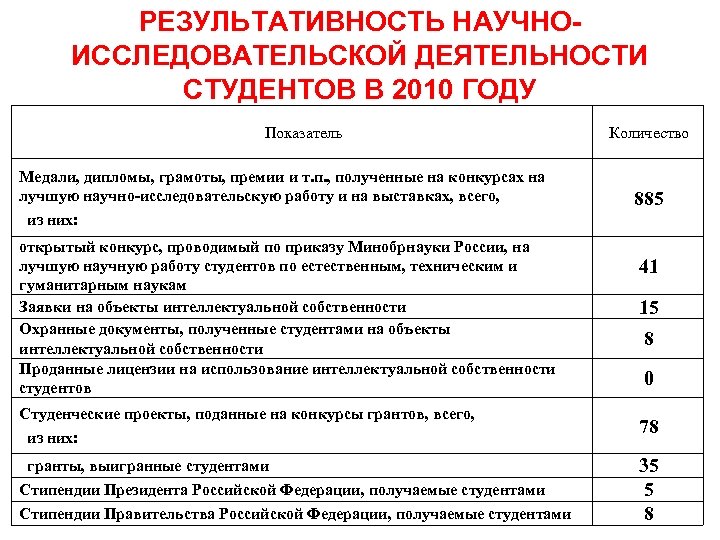 РЕЗУЛЬТАТИВНОСТЬ НАУЧНОИССЛЕДОВАТЕЛЬСКОЙ ДЕЯТЕЛЬНОСТИ СТУДЕНТОВ В 2010 ГОДУ Показатель Медали, дипломы, грамоты, премии и т.