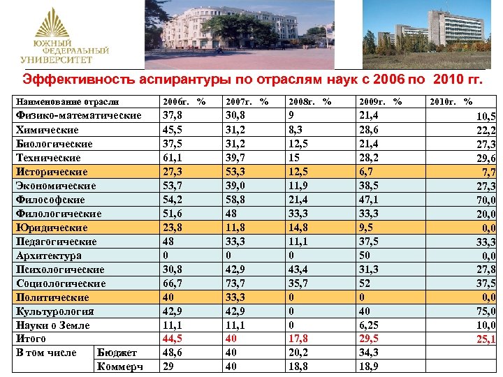  Эффективность аспирантуры по отраслям наук с 2006 по 2010 гг. Наименование отрасли 2006