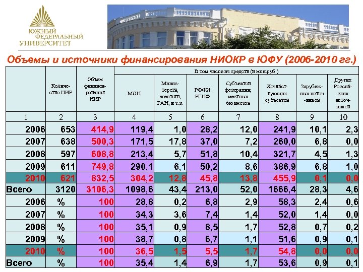 Объемы и источники финансирования НИОКР в ЮФУ (2006 -2010 гг. ) В том числе