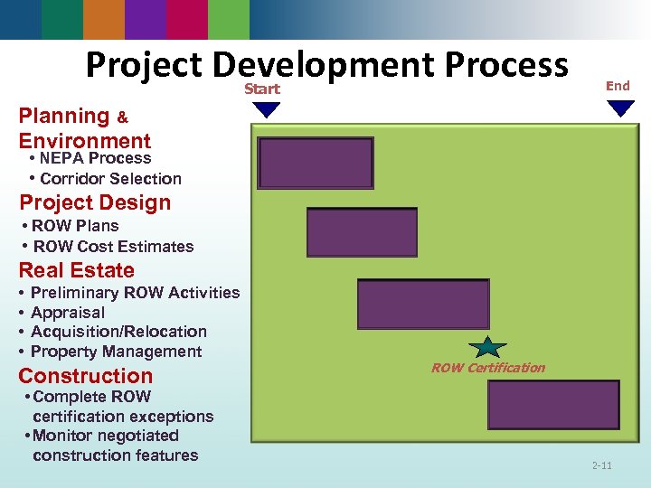 Project Development Process Start End Planning & Environment • NEPA Process • Corridor Selection