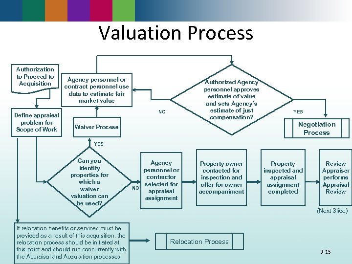 Valuation Process Authorization to Proceed to Acquisition Define appraisal problem for Scope of Work