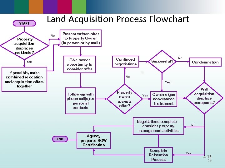 START Property acquisition displaces residents? Land Acquisition Process Flowchart No Present written offer to