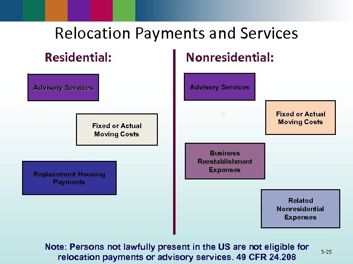 Relocation Payments and Services Residential: Advisory Services Nonresidential: Advisory Services Fixed or Actual Moving