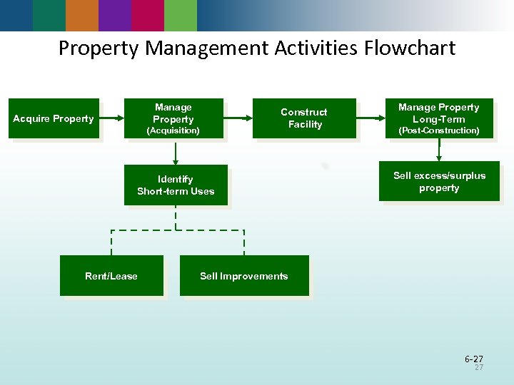 Property Management Activities Flowchart Manage Property Acquire Property Construct Facility (Acquisition) Identify Short-term Uses