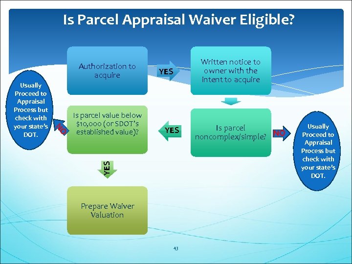 Is Parcel Appraisal Waiver Eligible? Authorization to acquire Is parcel value below $10, 000