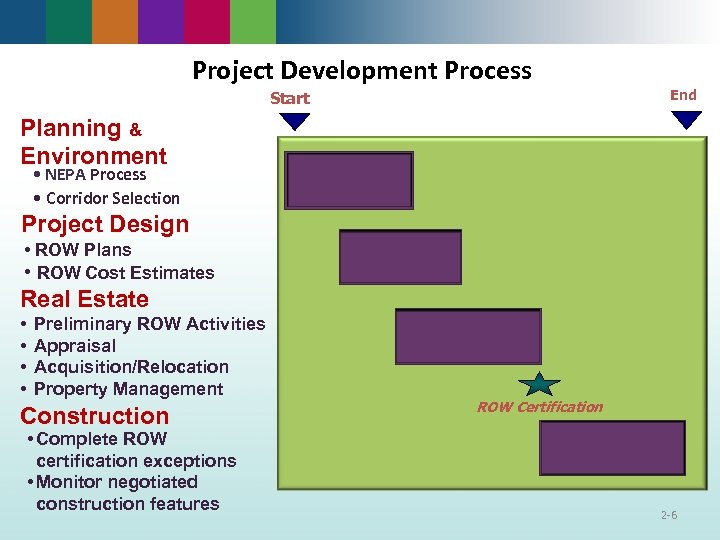 Project Development Process Start End Planning & Environment • NEPA Process • Corridor Selection