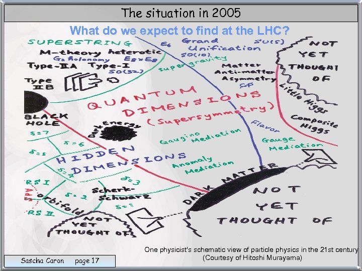 The situation in 2005 What do we expect to find at the LHC? Sascha