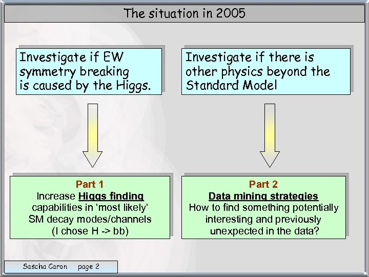 The situation in 2005 Investigate if EW symmetry breaking is caused by the Higgs.