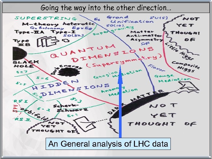Going the way into the other direction… An General analysis of LHC data 