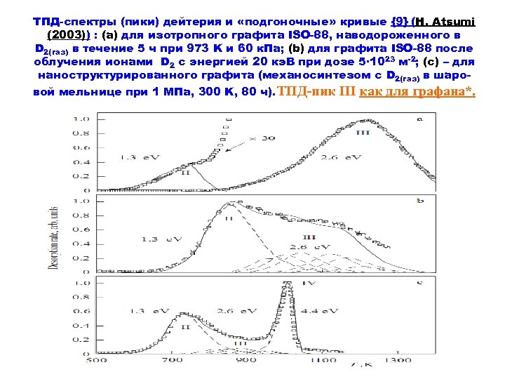 ТПД-спектры (пики) дейтерия и «подгоночные» кривые {9} (H. Atsumi (2003)) : (а) для изотропного