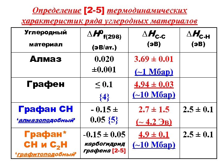 Определение [2 -5] термодинамических характеристик ряда углеродных материалов Углеродный ∆H 0 f(298) ∆HС-С ∆HС-H