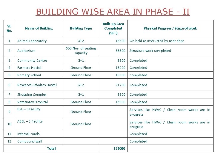 BUILDING WISE AREA IN PHASE - II Sl. No. Name of Building 1 Animal