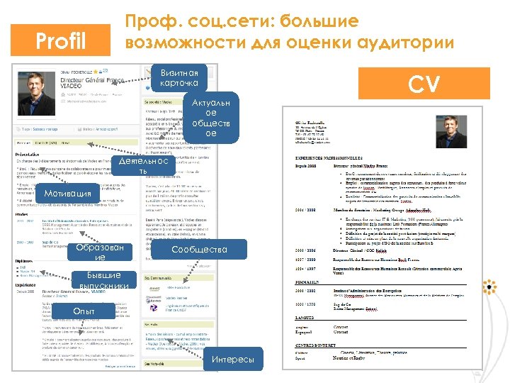 Проф. соц. сети: большие возможности для оценки аудитории Profil Визитная карточка CV Актуальн ое