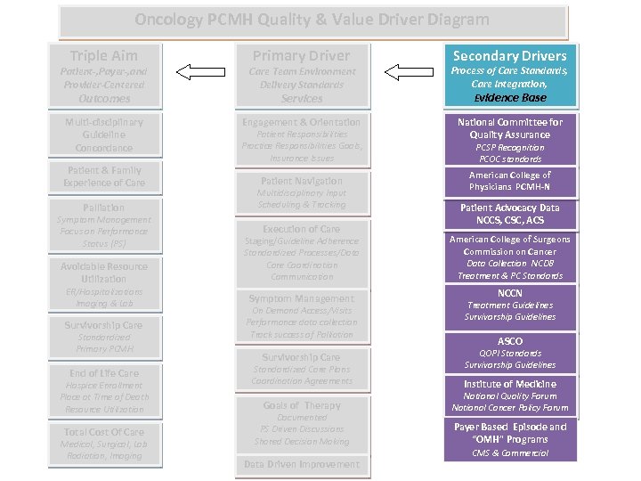 Oncology PCMH Quality & Value Driver Diagram Triple Aim Primary Driver Secondary Drivers Patient-,