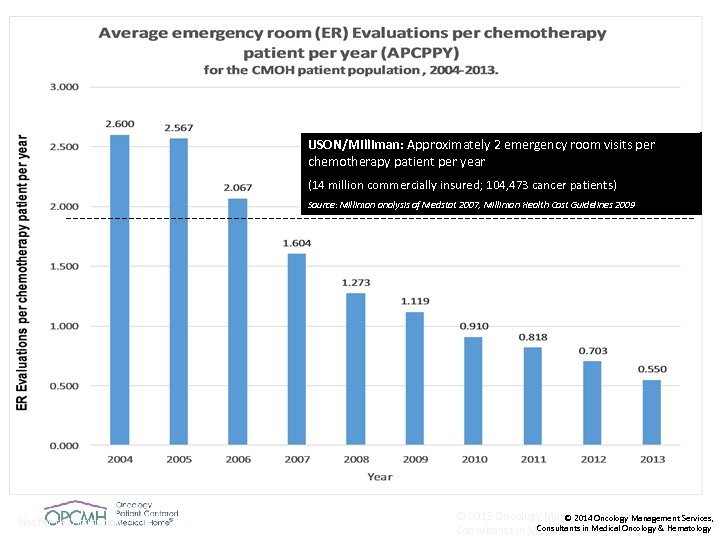USON/Milliman: Approximately 2 emergency room visits per chemotherapy patient per year (14 million commercially
