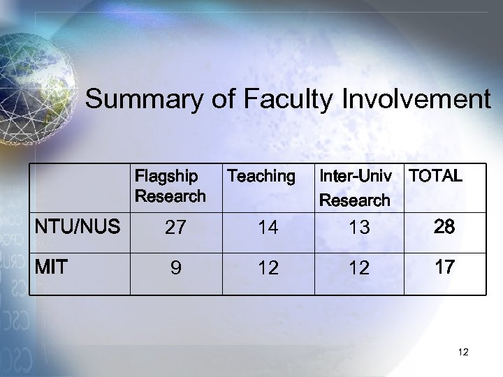 Summary of Faculty Involvement Flagship Research Teaching Inter-Univ TOTAL Research NTU/NUS 27 14 13