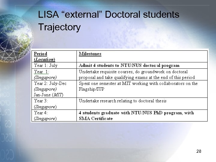LISA “external” Doctoral students Trajectory 28 