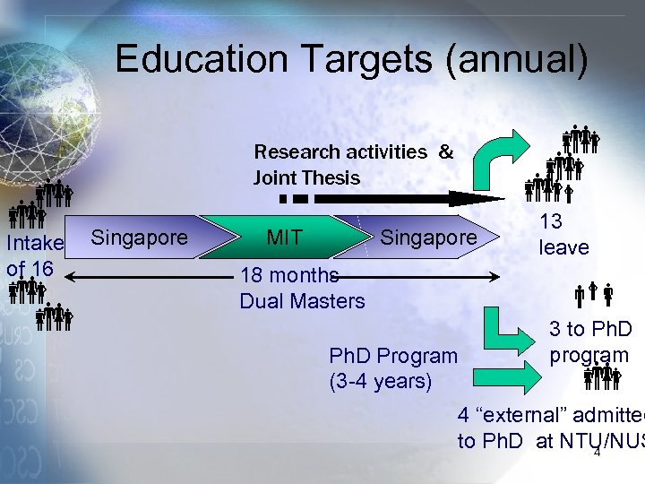 Education Targets (annual) Intake of 16 Research activities & Joint Thesis Singapore MIT Singapore