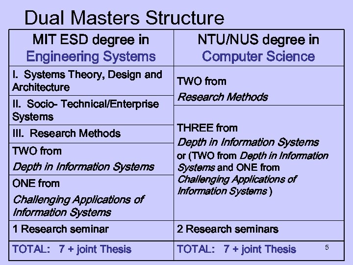 Dual Masters Structure MIT ESD degree in Engineering Systems I. Systems Theory, Design and