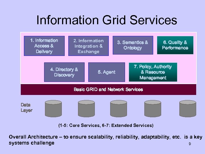 Information Grid Services 1. Information Access & Delivery 2. Information Integration & Exchange 4.