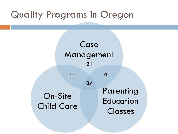 Quality Programs in Oregon Case Management 2+ 11 4 27 On-Site Child Care Parenting