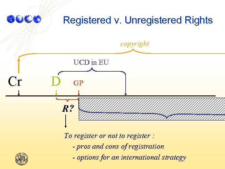 Registered v. Unregistered Rights copyright UCD in EU Cr D GP R? To register