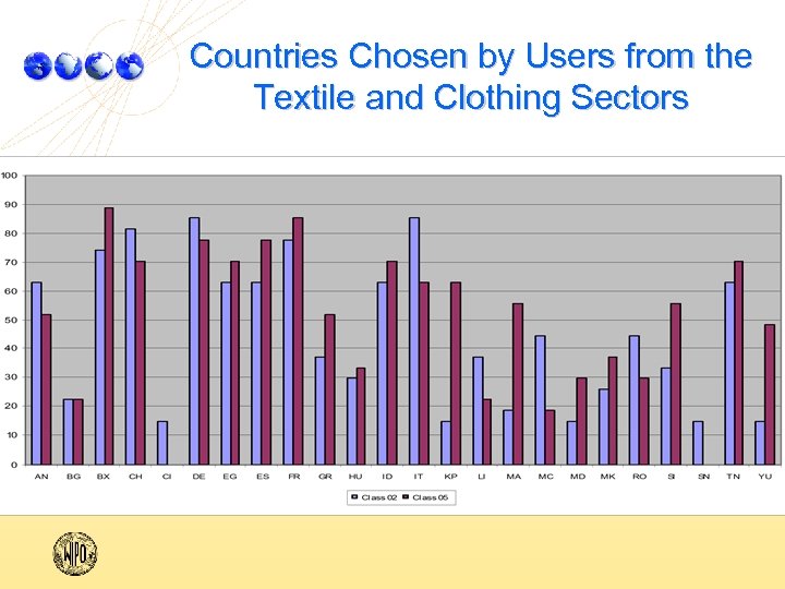 Countries Chosen by Users from the Textile and Clothing Sectors 
