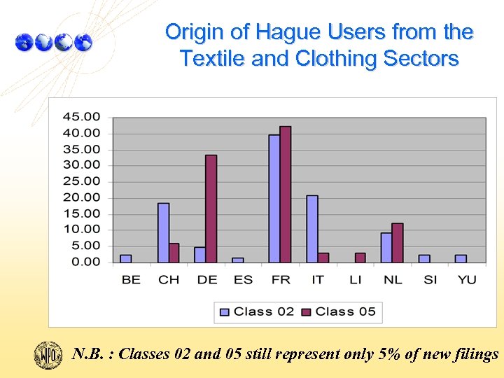 Origin of Hague Users from the Textile and Clothing Sectors N. B. : Classes