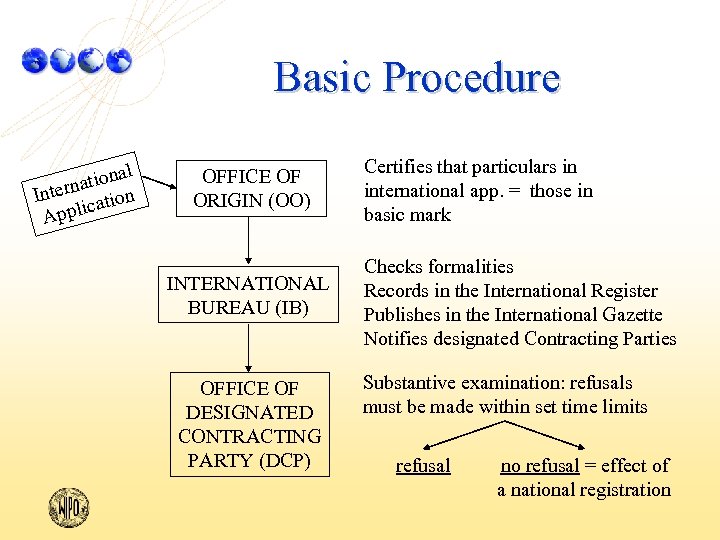 Basic Procedure al ation Intern ation ic Appl OFFICE OF ORIGIN (OO) INTERNATIONAL BUREAU