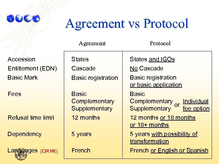 Agreement vs Protocol Agreement Accession Entitlement (EDN) Basic Mark States Cascade Fees Refusal time