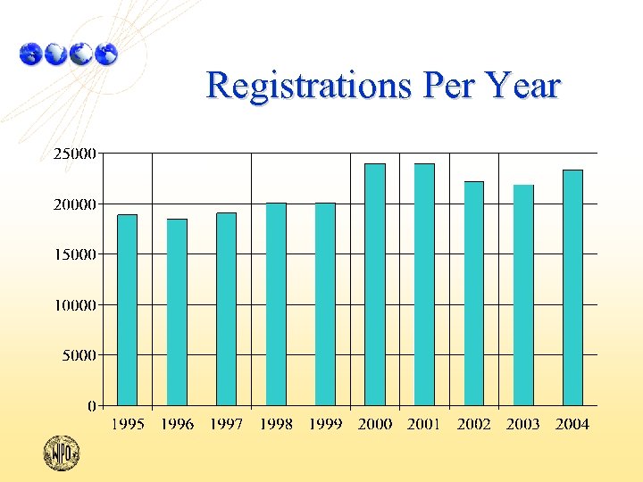 Registrations Per Year 