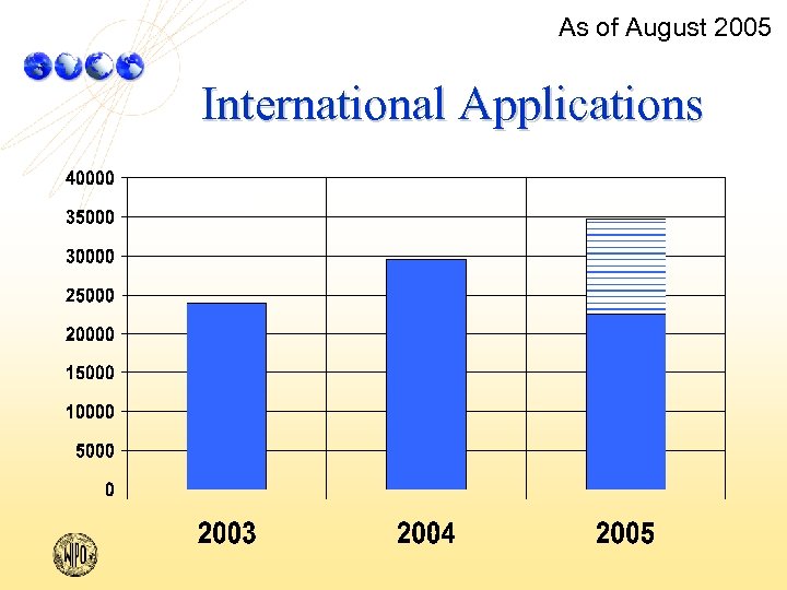 As of August 2005 International Applications 