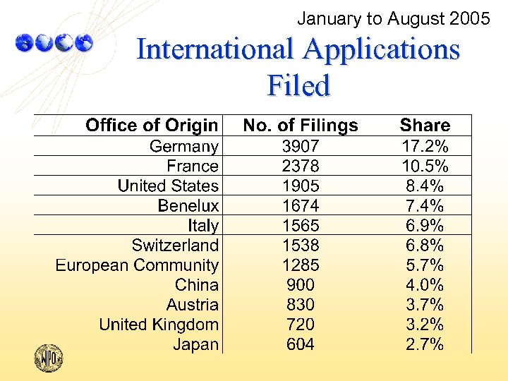 January to August 2005 International Applications Filed 