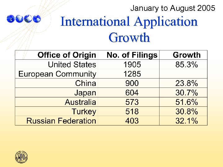 January to August 2005 International Application Growth 