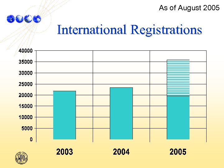 As of August 2005 International Registrations 