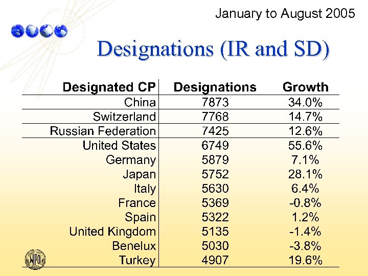 January to August 2005 Designations (IR and SD) 