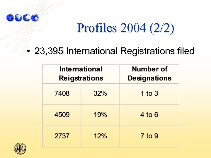 Profiles 2004 (2/2) • 23, 395 International Registrations filed 