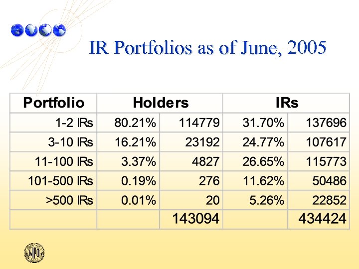 IR Portfolios as of June, 2005 
