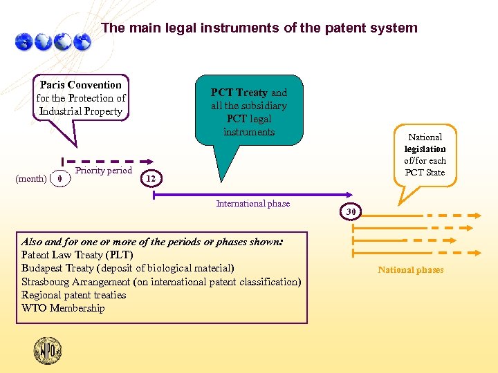The main legal instruments of the patent system Paris Convention for the Protection of
