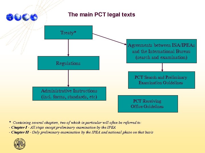 The main PCT legal texts Treaty* Agreements between ISA/IPEAs and the International Bureau (search