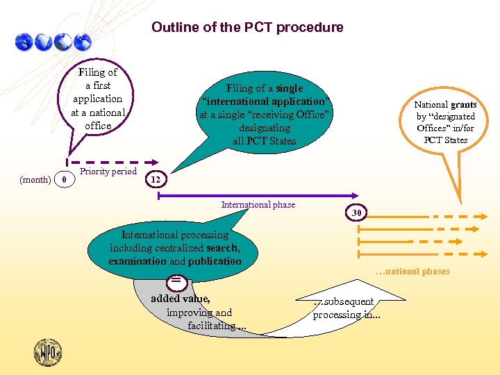 Outline of the PCT procedure Filing of a first application at a national office