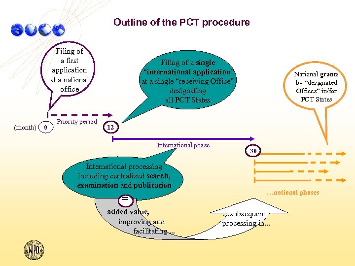 3 Outline of the PCT procedure Filing of a first application at a national