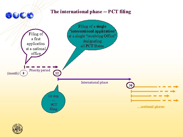 The international phase -- PCT filing Filing of a single “international application” at a